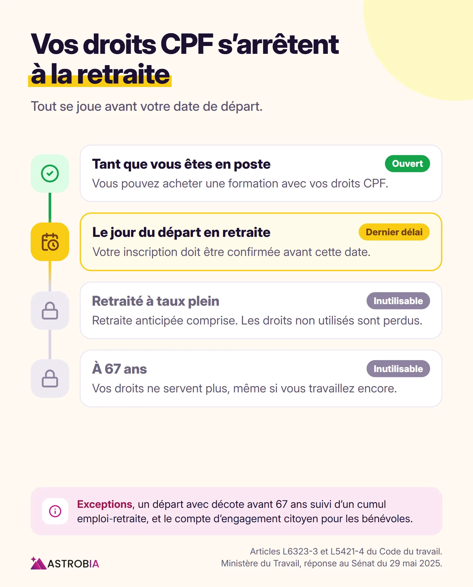 Les droits CPF restent utilisables tant que vous êtes en poste, le jour du départ est le dernier délai pour confirmer, puis ils deviennent inutilisables une fois retraité à taux plein et à 67 ans