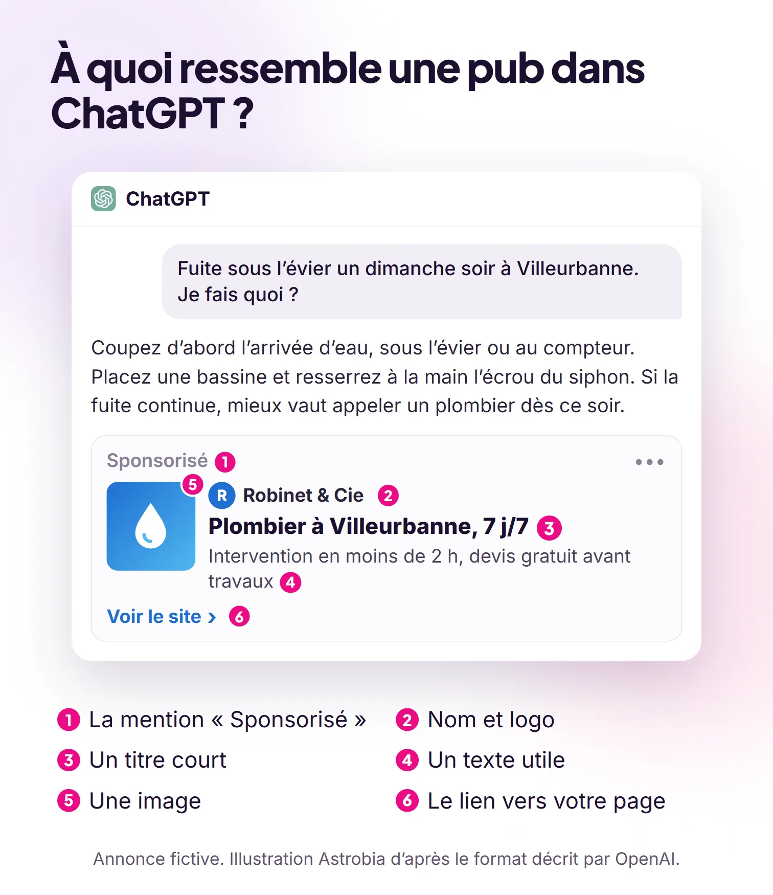 Anatomie d'une annonce ChatGPT Ads sous une réponse, avec ses six éléments numérotés