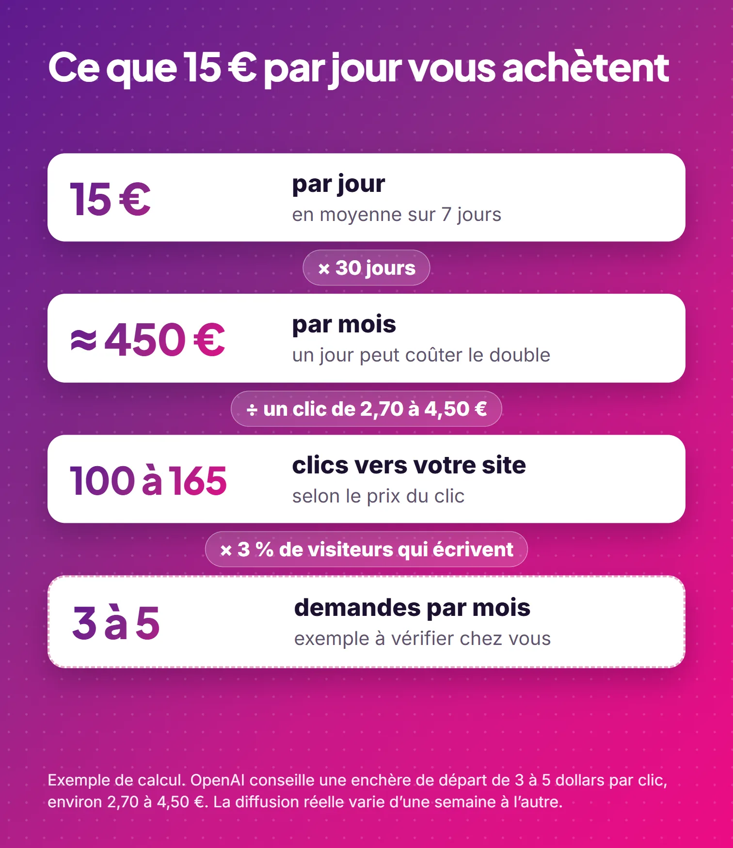 Ce que 15 € par jour achètent sur ChatGPT Ads, de 450 € par mois à 100 à 165 clics, avec un exemple de calcul