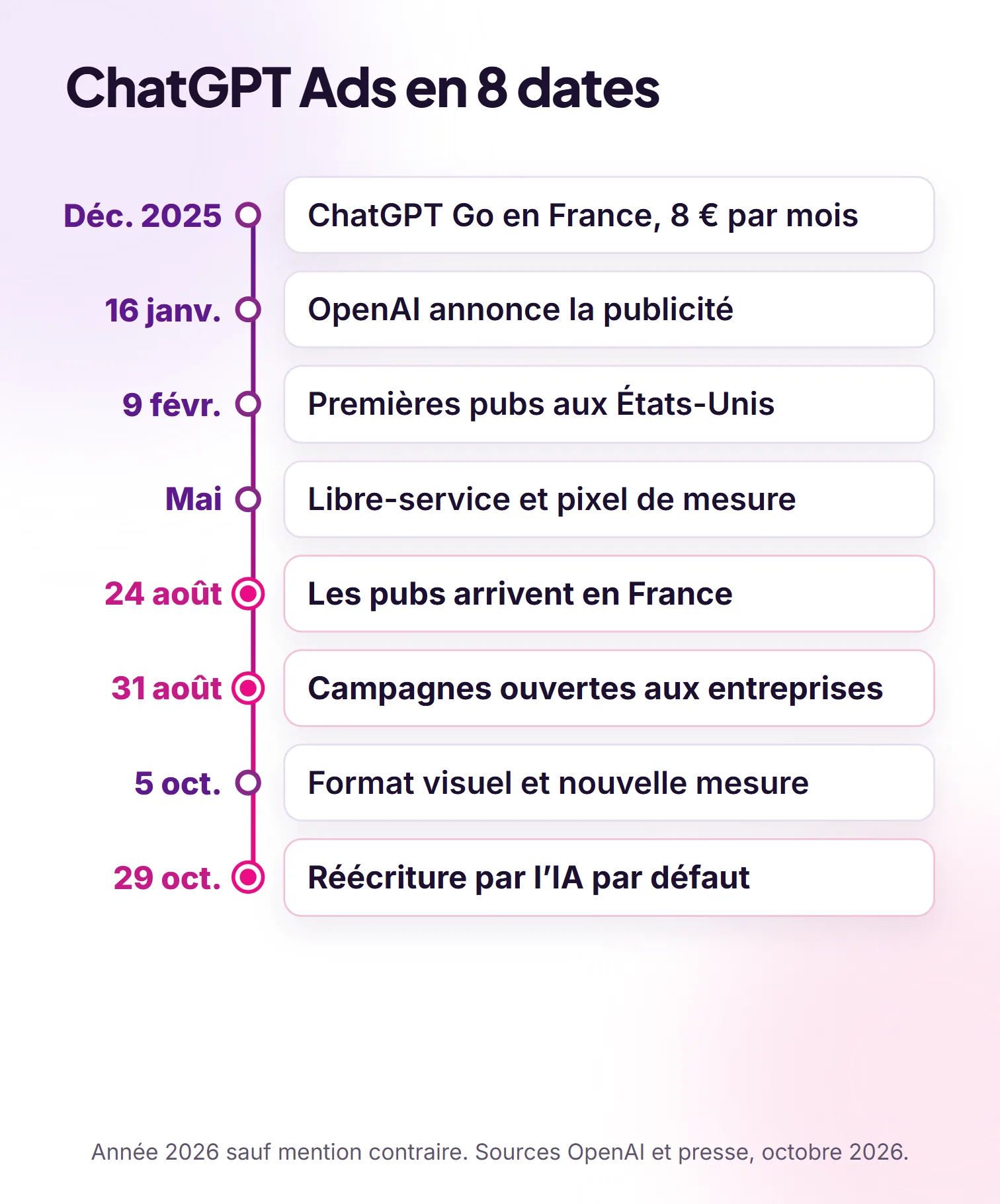 Calendrier de ChatGPT Ads, de l'arrivée de ChatGPT Go en décembre 2025 à la réécriture des annonces par l'IA le 29 octobre 2026
