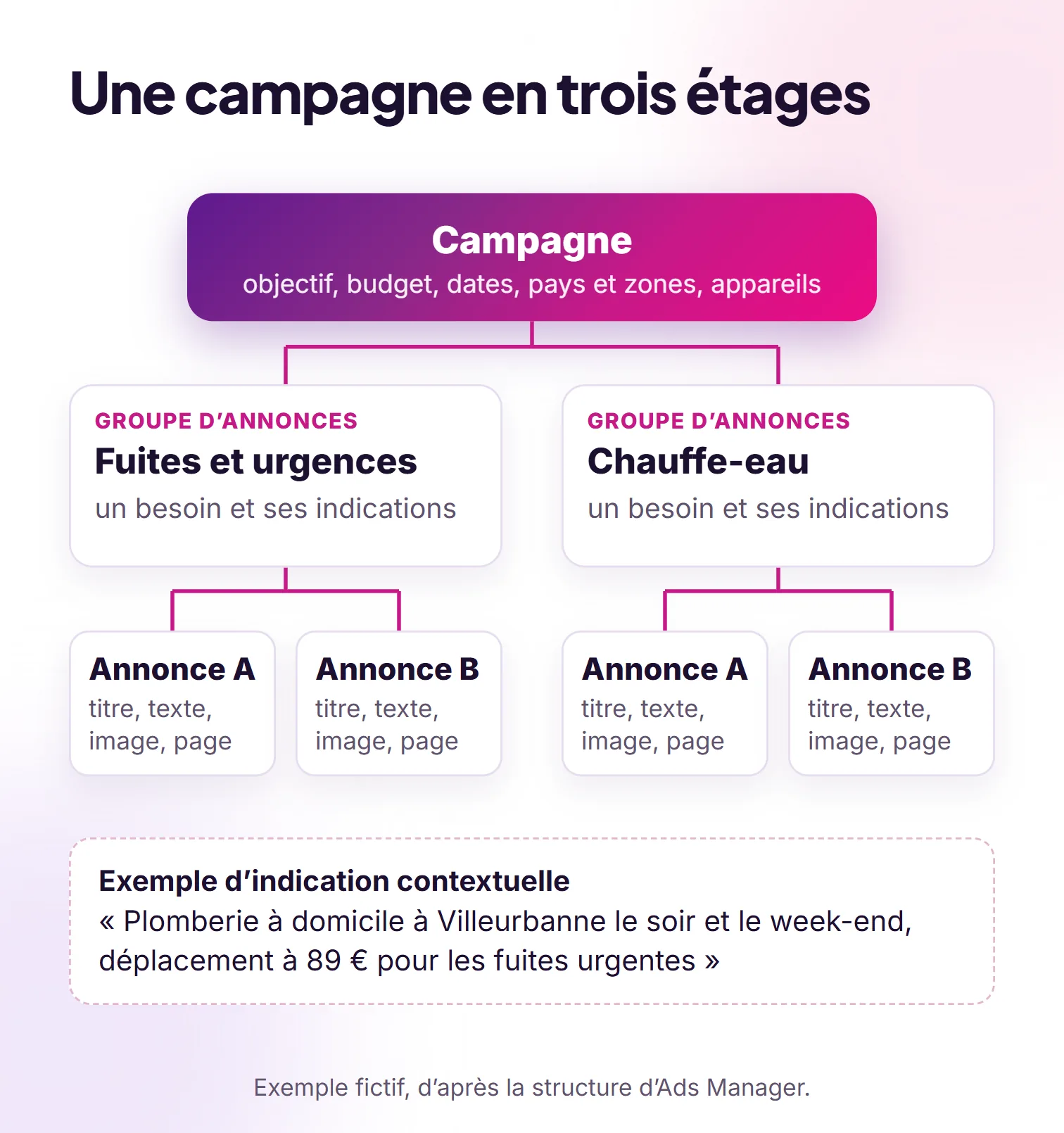 Une campagne ChatGPT Ads en trois étages, campagne, groupes d'annonces et annonces, avec un exemple d'indication contextuelle