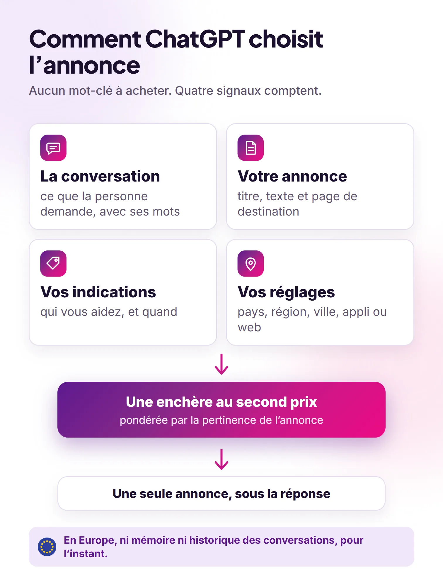Les quatre signaux qui décident de l'annonce affichée dans ChatGPT, puis l'enchère pondérée par la pertinence