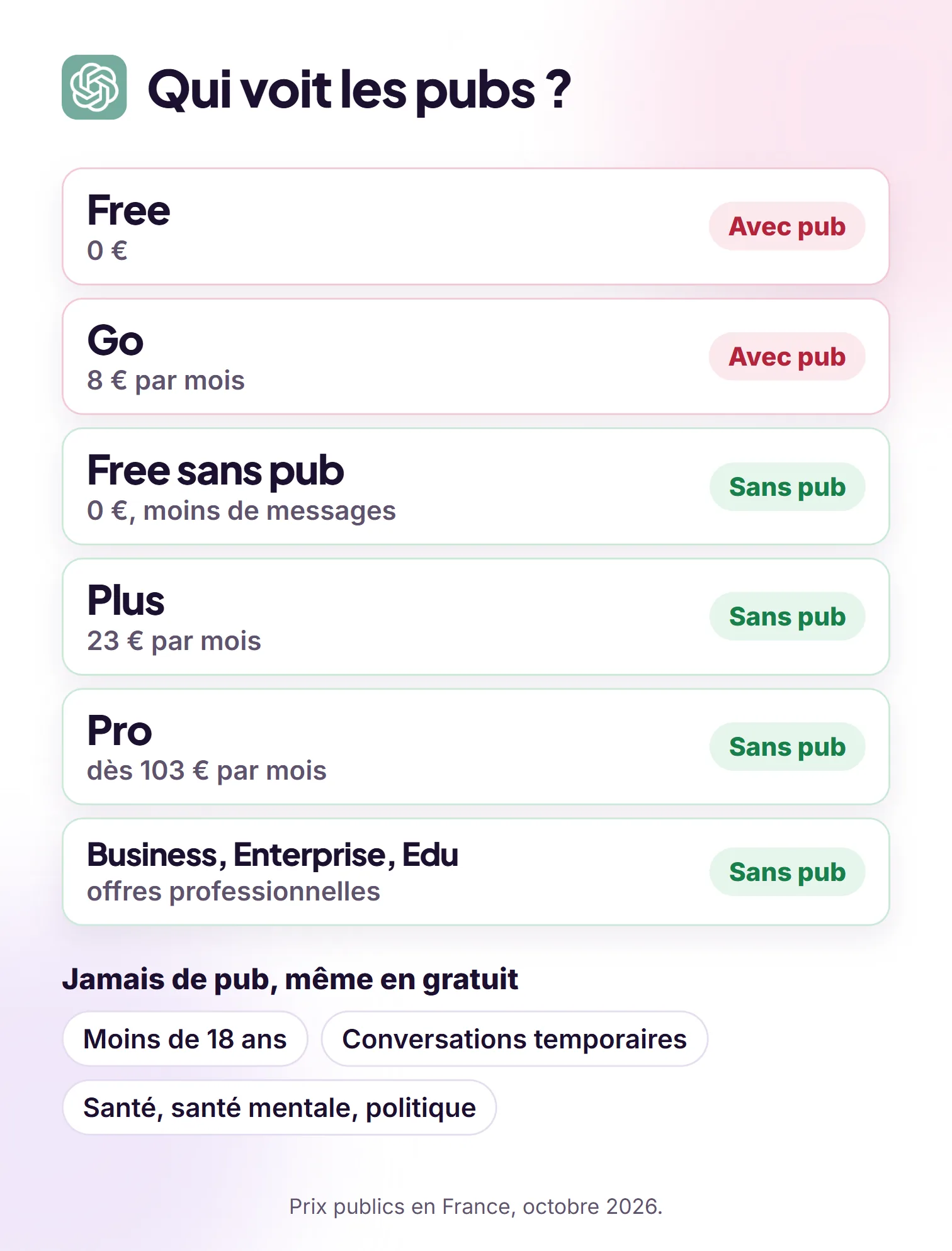 Qui voit les pubs dans ChatGPT, forfait par forfait, avec les cas où la publicité ne s'affiche jamais