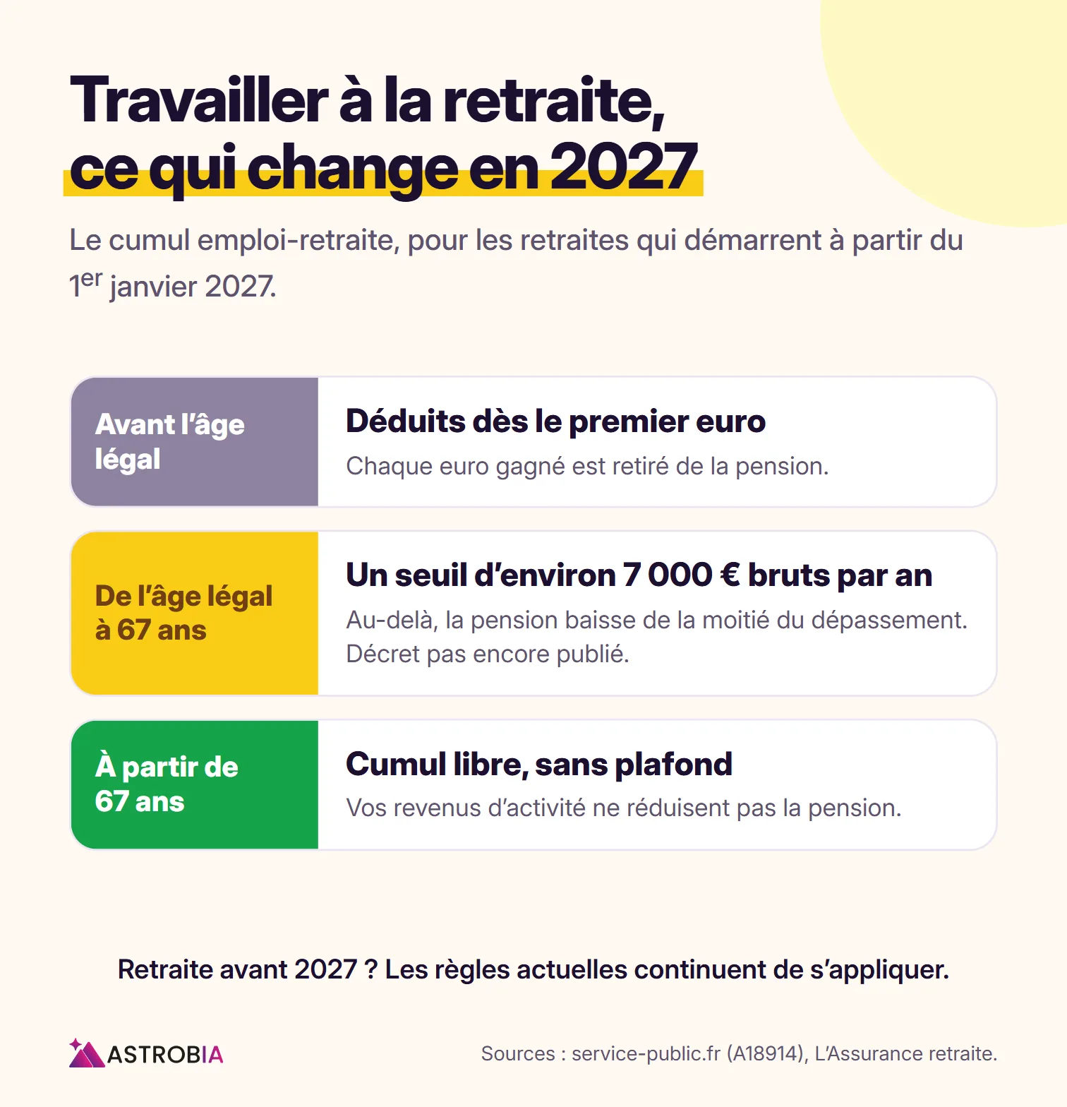Les règles 2027 du cumul emploi-retraite, revenus déduits avant l'âge légal, jusqu'à 7 000 euros bruts par an de l'âge légal à 67 ans, cumul libre ensuite