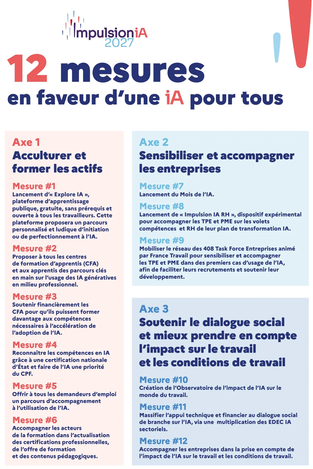 Les 12 mesures du plan Impulsion IA 2027, réparties en trois axes : acculturer et former les actifs, sensibiliser et accompagner les entreprises, soutenir le dialogue social