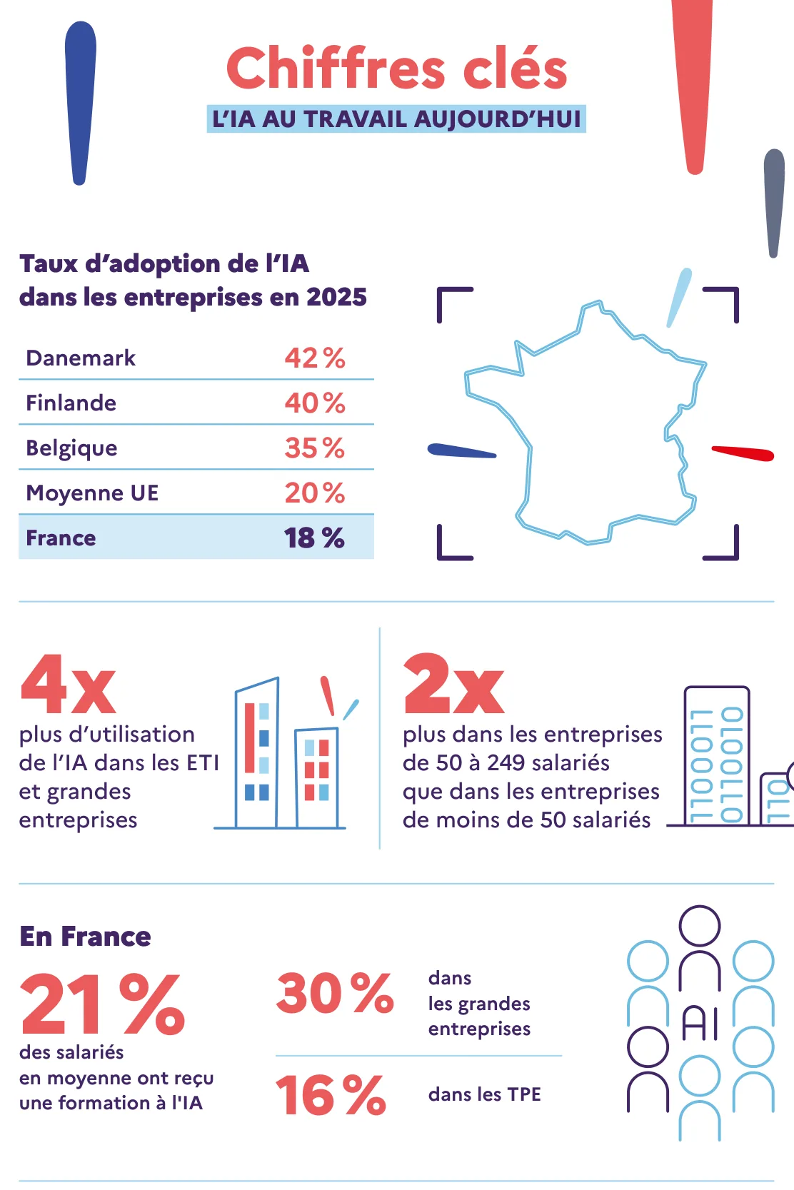 Chiffres clés de l'IA au travail en 2025 : 18 % des entreprises françaises utilisent l'IA contre 20 % en moyenne dans l'Union européenne, 21 % des salariés formés à l'IA, 16 % dans les TPE