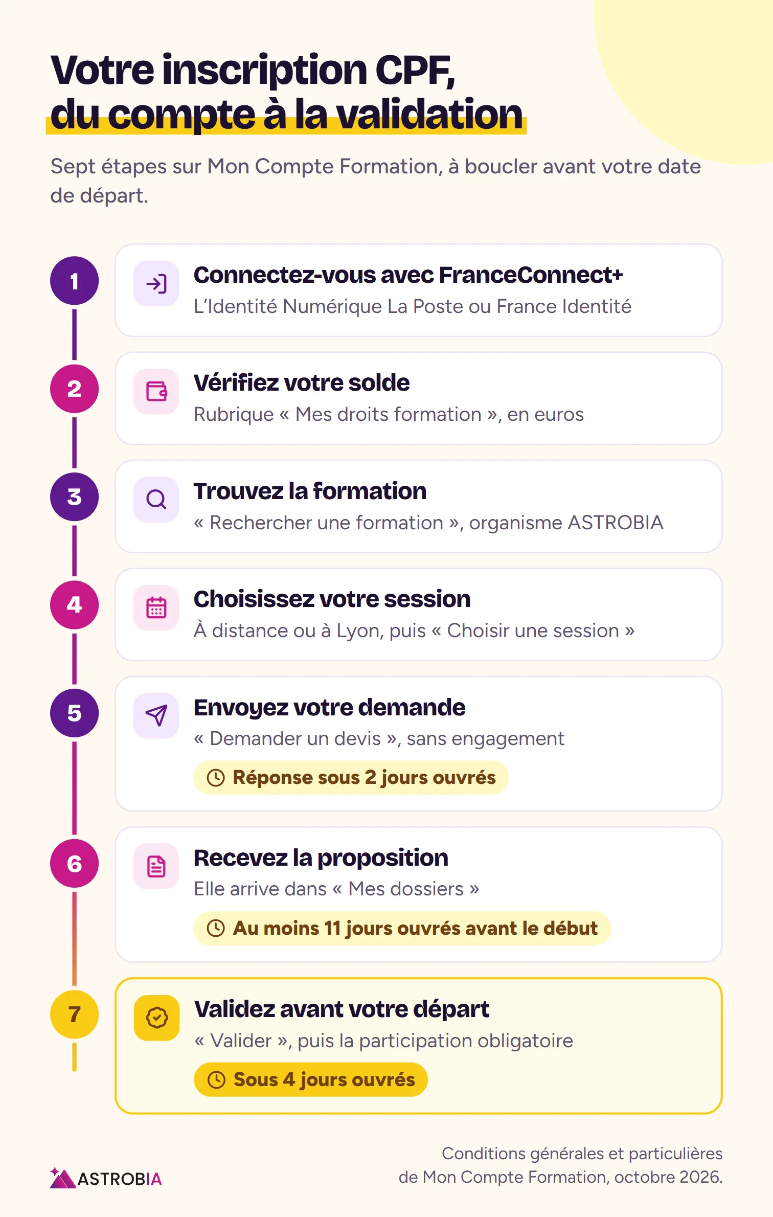 Les sept étapes de l'inscription sur Mon Compte Formation, de la connexion avec FranceConnect+ à la validation avant le départ, avec les délais de 2, 11 et 4 jours ouvrés