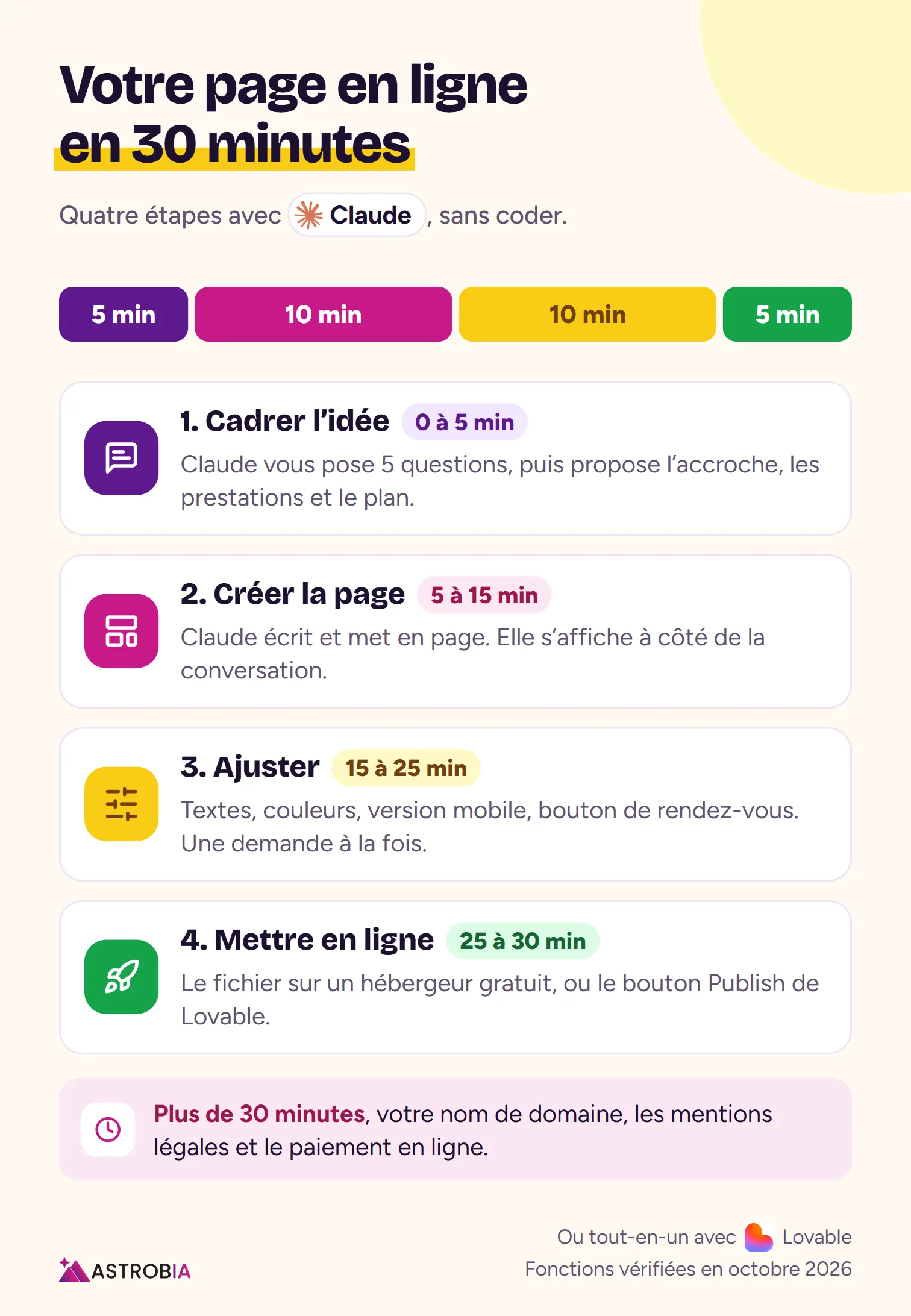Le plan en quatre étapes et 30 minutes avec Claude, cadrer l'idée, créer la page, l'ajuster puis la mettre en ligne